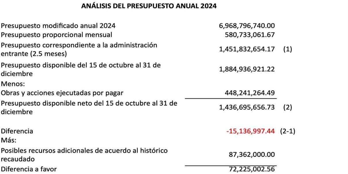 Adán Domínguez: no existen hoyo financiero ni crédito, hay recursos para operar