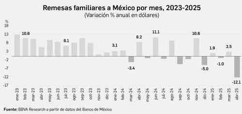 Banxico reporta caída histórica de remesas por incertidumbre comercial en EU