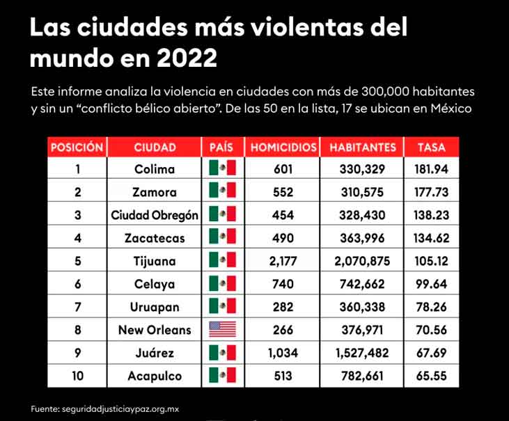 Colima, la ciudad más violenta del mundo