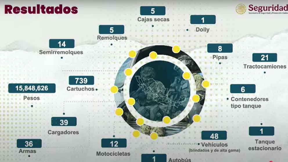 Desmantelan red de huachicol; robaban combustible en Edomex, CDMX y Querétaro
