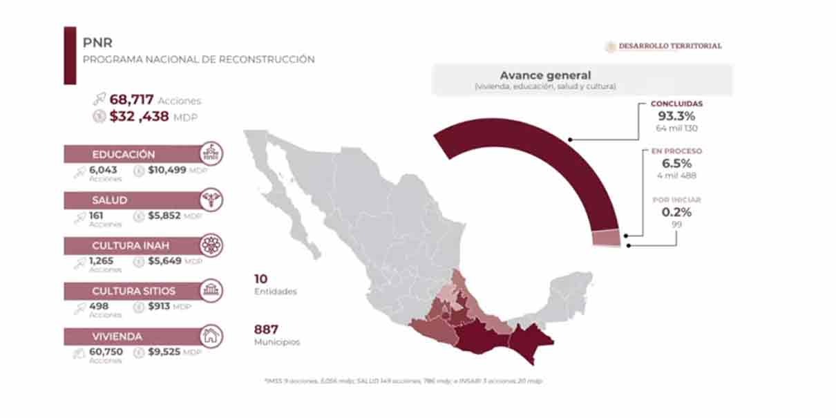 De 2019 a 2022, Puebla ha aplicado 5 mil 811 mdp en reconstrucción por daños de sismos