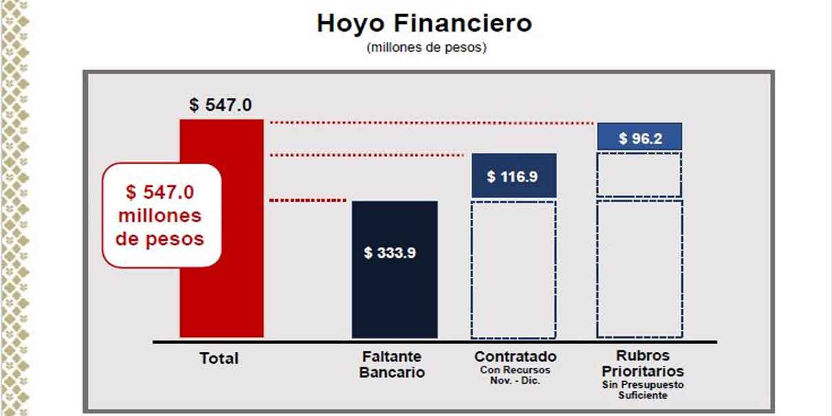 Chedraui recibió un Ayuntamiento con un hoyo financiero de 547 mdp