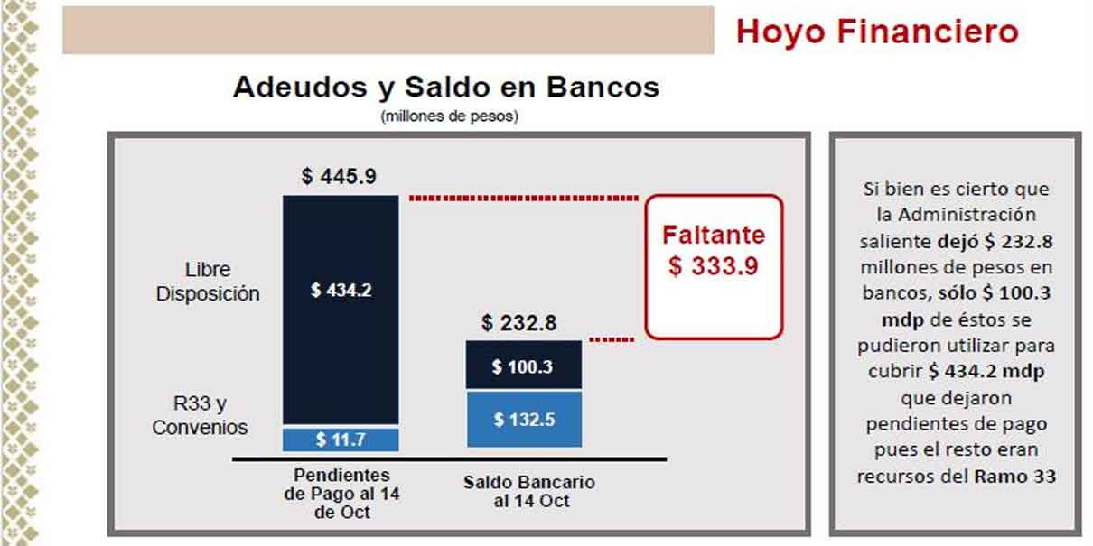 Chedraui recibió un Ayuntamiento con un hoyo financiero de 547 mdp