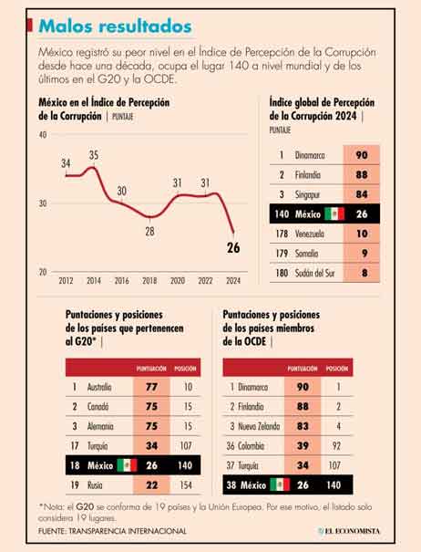 México empeora calificación en percepción de corrupción; ocupa el lugar 140