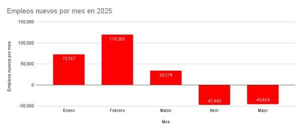 México enfrenta una segunda caída en el empleo formal en mayo de 2025
