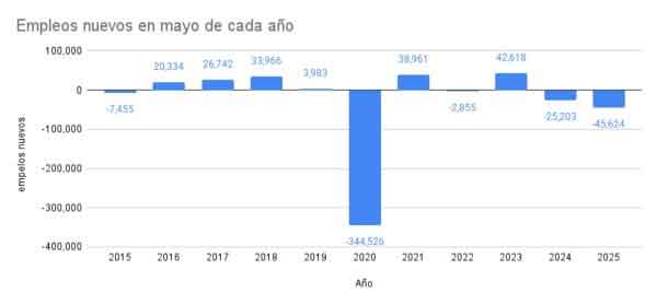 México enfrenta una segunda caída en el empleo formal en mayo de 2025