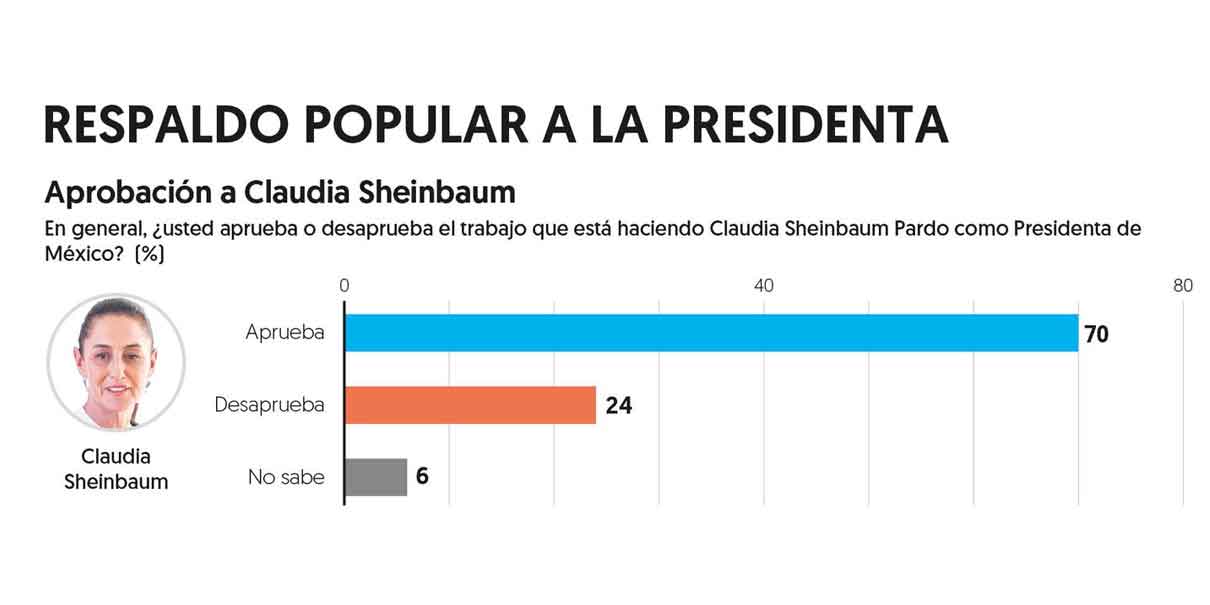 Obtiene Sheinbaum el 70% de aprobación en su primer mes, según encuesta