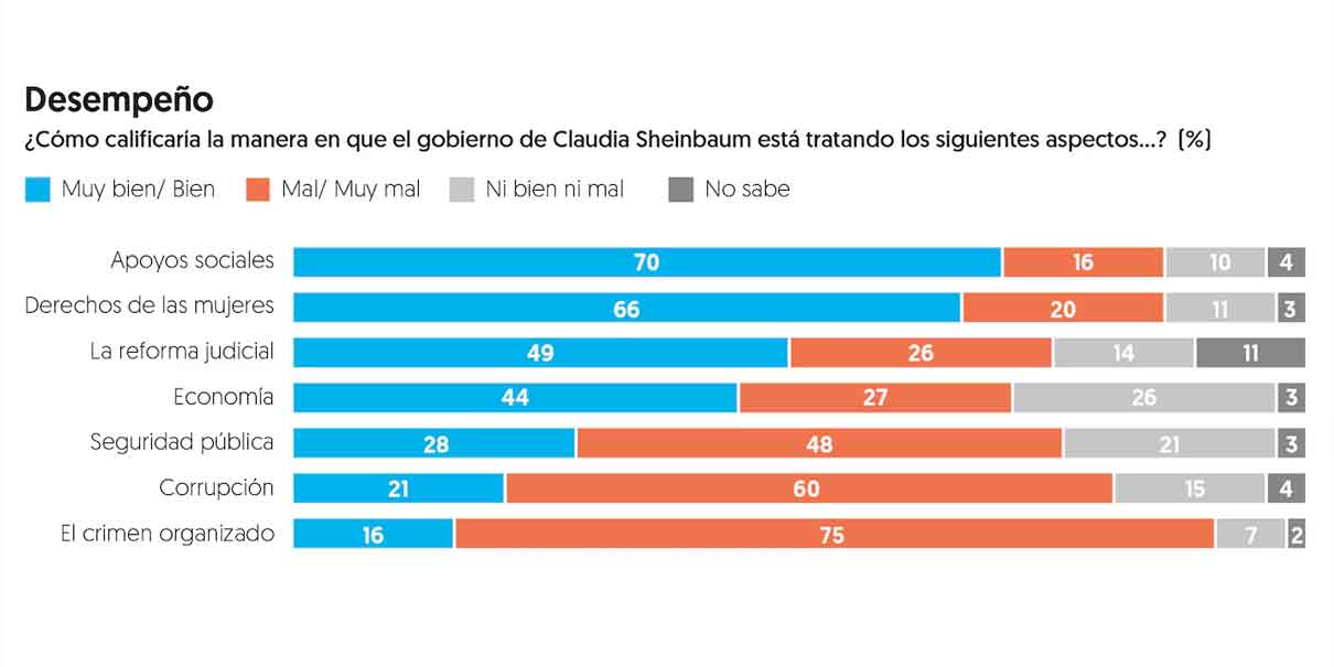 Obtiene Sheinbaum el 70% de aprobación en su primer mes, según encuesta