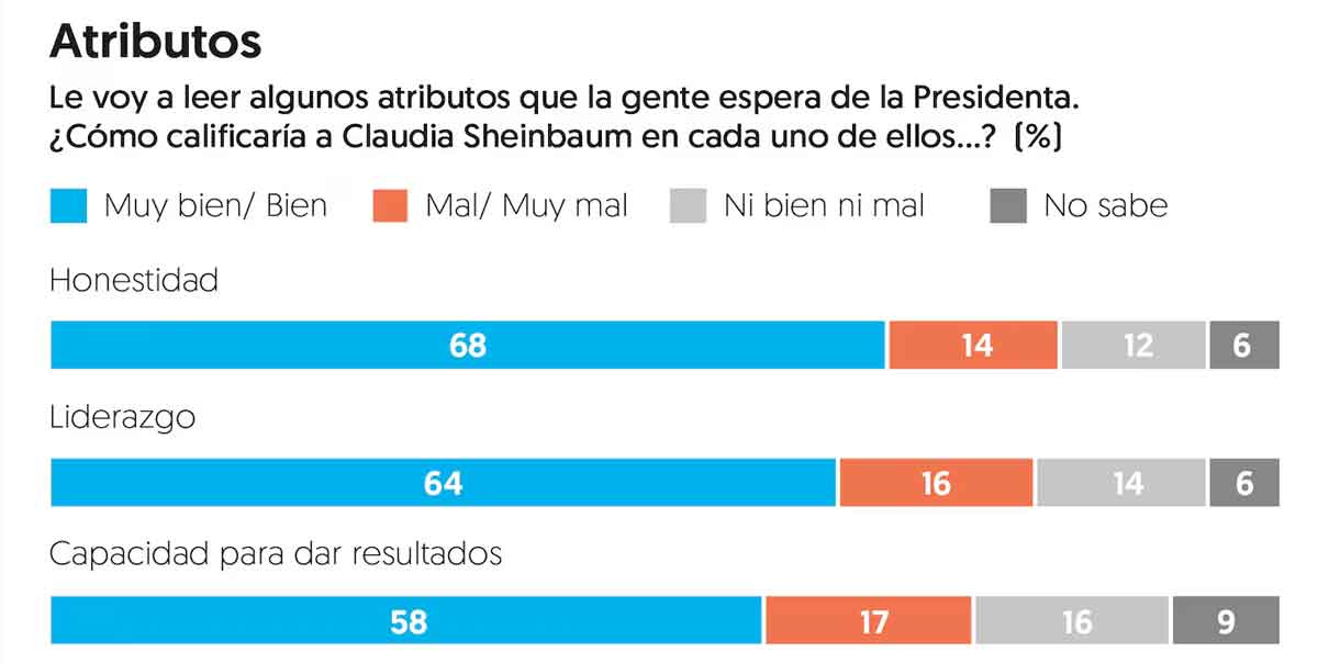 Obtiene Sheinbaum el 70% de aprobación en su primer mes, según encuesta