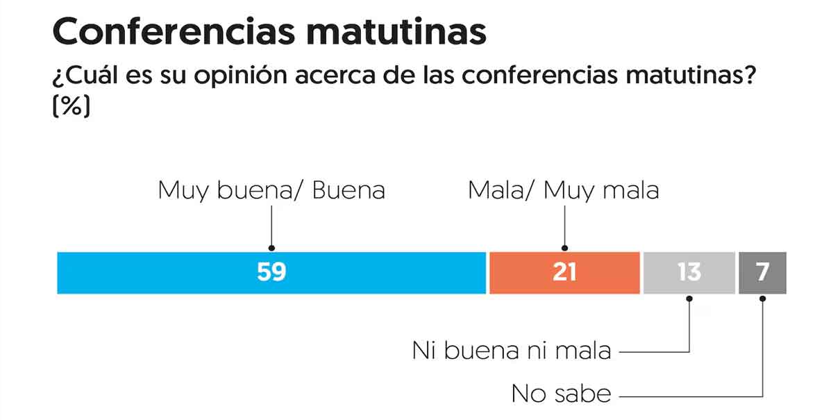 Obtiene Sheinbaum el 70% de aprobación en su primer mes, según encuesta