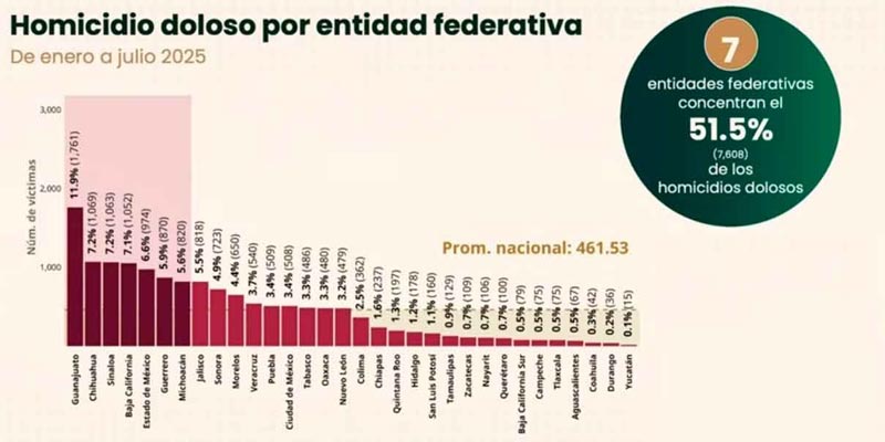 Puebla entre las 15 entidades con más homicidios dolosos en julio 2025, reporta SESNSP