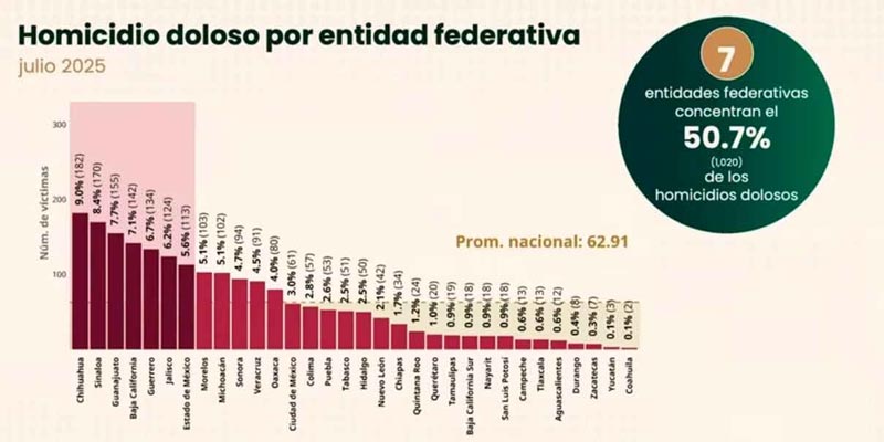 Puebla entre las 15 entidades con más homicidios dolosos en julio 2025, reporta SESNSP
