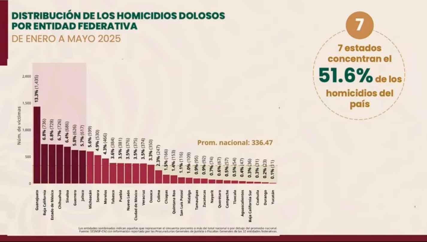 Puebla supera la media nacional en homicidios; ocupa el lugar 12 con 381 casos en 2025