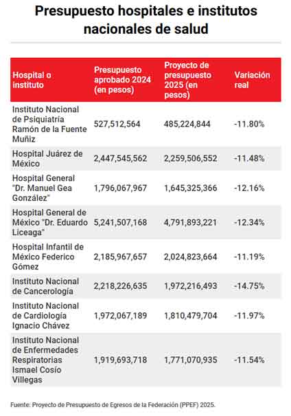 Recorte pegará a hospitales del sector Salud; médicos ALERTAN AFECTACIONES