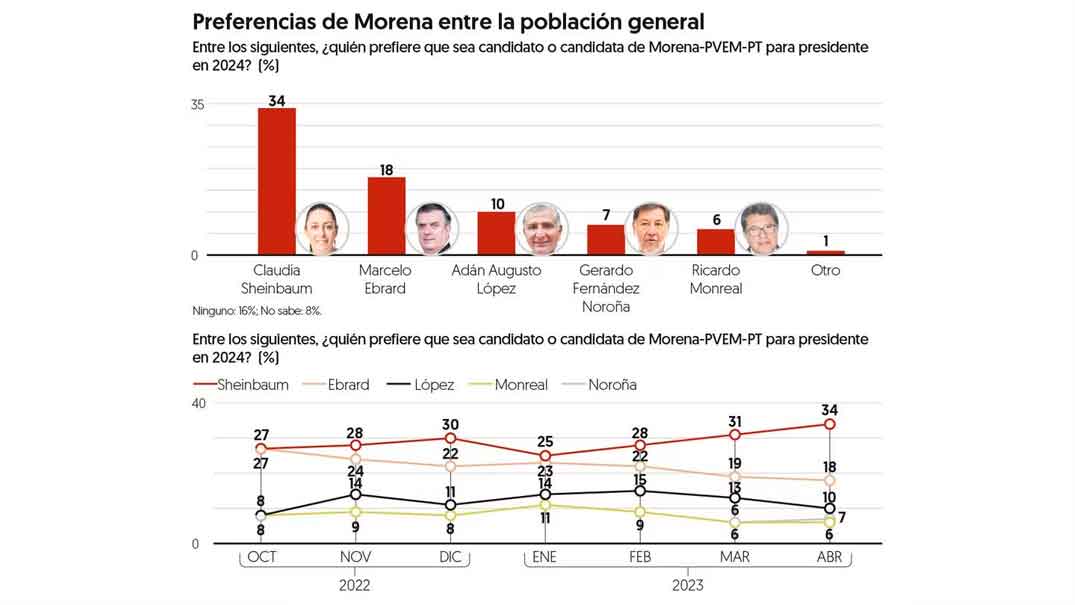 Sheinbaum ‘deja atrás’ a corcholatas de Morena; es la favorita rumbo a 2024 en Encuesta EF