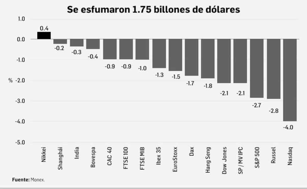 Wall Street y los mercados globales se desploman ante la incertidumbre por la guerra comercial y el riesgo de recesión