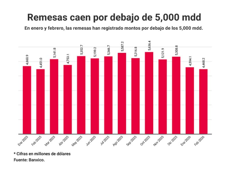 Caen los envíos de remesas: 11 meses de contracción y perspectivas para 2026