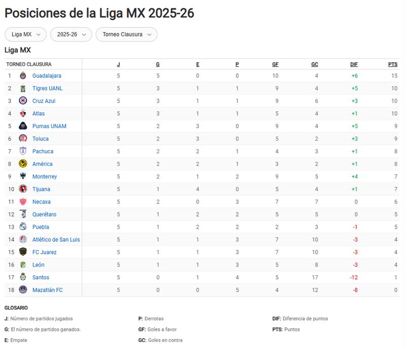 Clausura 2026: líderes, goleadores y panorama tras cinco fechas