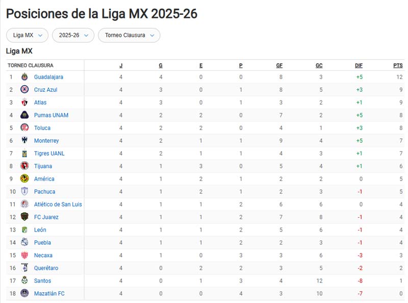 Así marcha la Liga MX: Chivas en la cima del Clausura 2026