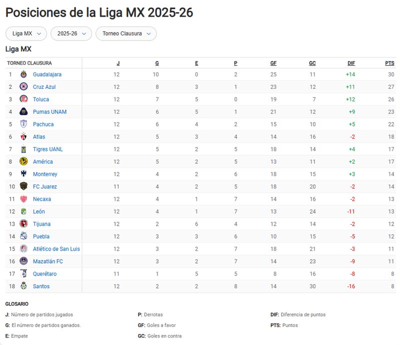 ¡Se aprieta la Liga MX! Así marcha la tabla del Clausura 2026 tras 12 jornadas