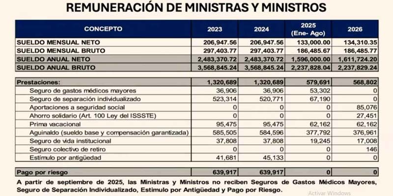Estos ERAN los sueldos de ministros y sus increíbles PRIVILEGIOS