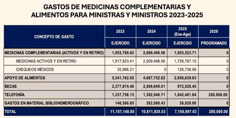 Estos ERAN los sueldos de ministros y sus increíbles PRIVILEGIOS