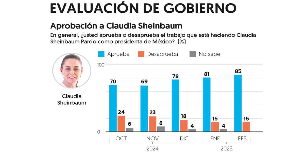 Claudia Sheinbaum registra aprobación histórica: Un 85% en la encuesta de El Financiero