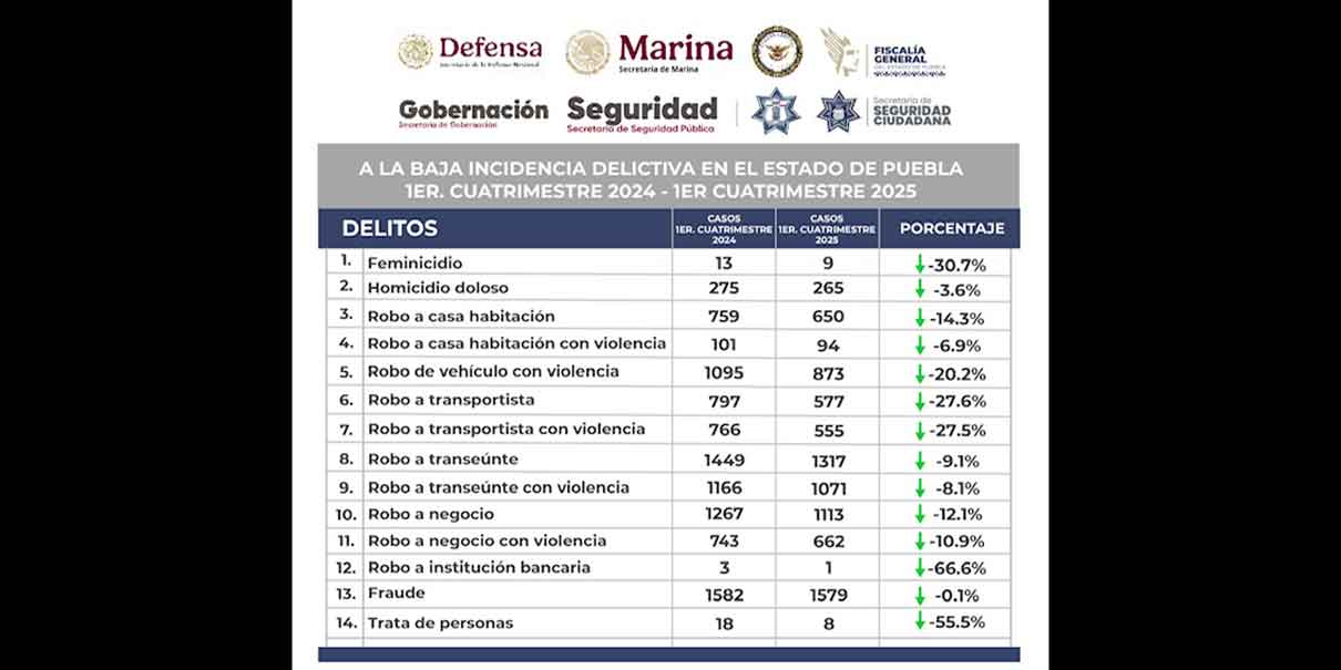 Delincuencia en Puebla