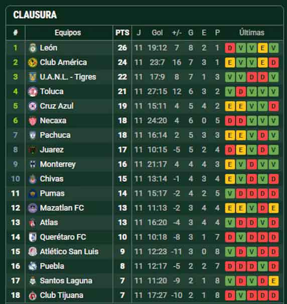 Liga MX: Así quedó la tabla general tras la jornada 11 del Clausura 2025