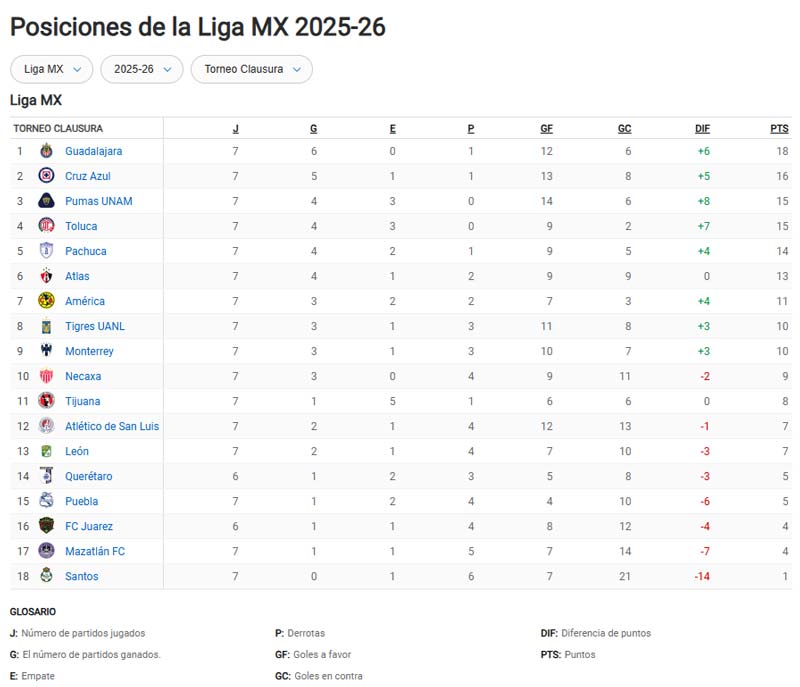 Liga MX Clausura 2026: Así se movió la Tabla General tras la Jornada 7