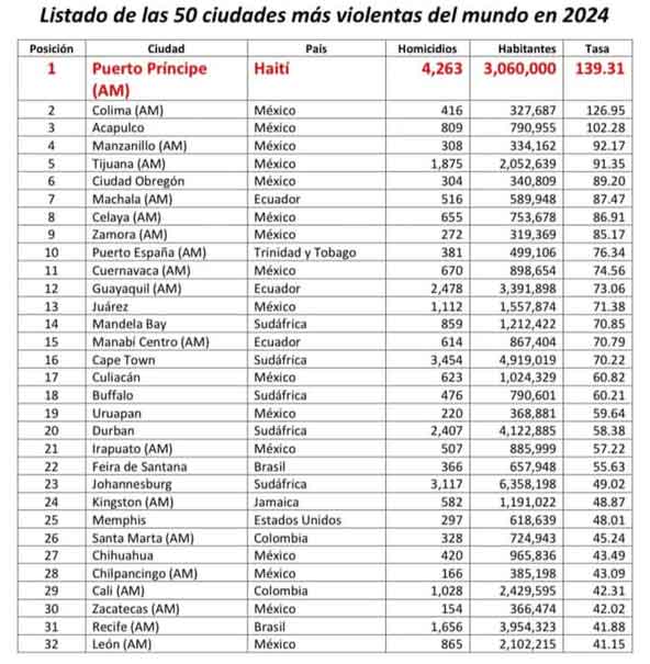 Puebla fuera del ranking global, pero México sigue siendo el epicentro de la violencia con un 40% del total