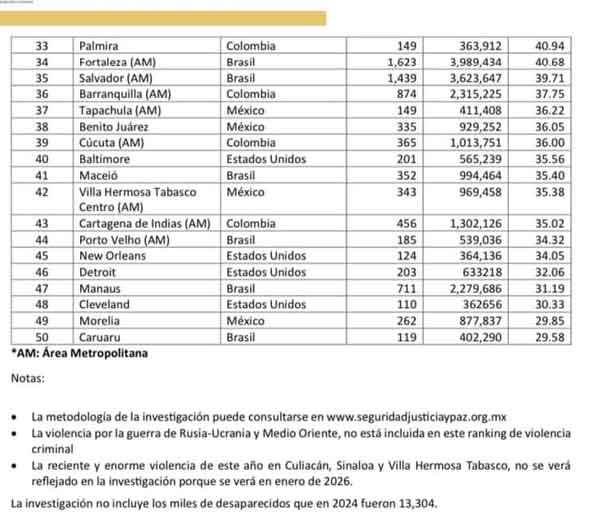 Puebla fuera del ranking global, pero México sigue siendo el epicentro de la violencia con un 40% del total