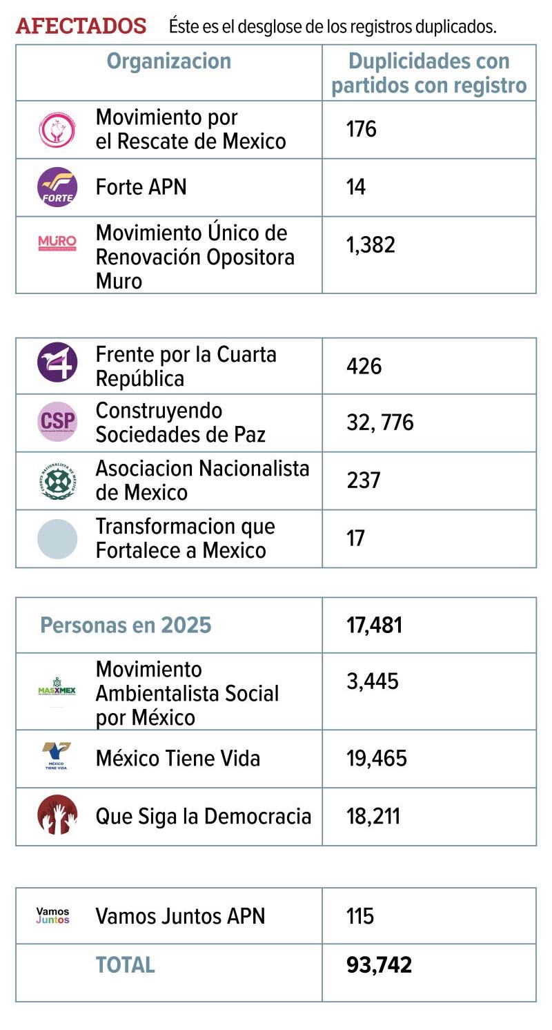 Más de 93 mil registros duplicados tensan proceso electoral y salpican a Morena