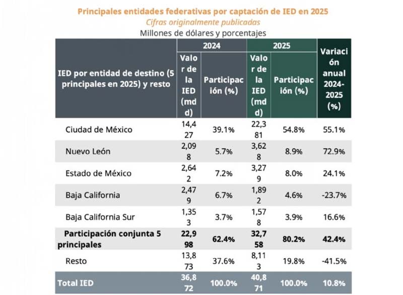 México supera 40 mil mdd en inversión extranjera en 2025 y marca récord histórico