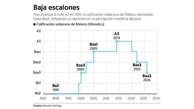 Recorte de Moody’s deja a México al filo de perder confianza financiera
