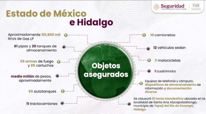 Desarticulan red de huachicol fiscal que evadió más de 23 mil millones de pesos en México