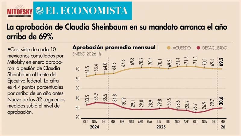 Sheinbaum arranca 2026 con aprobación alta pese a retos en seguridad