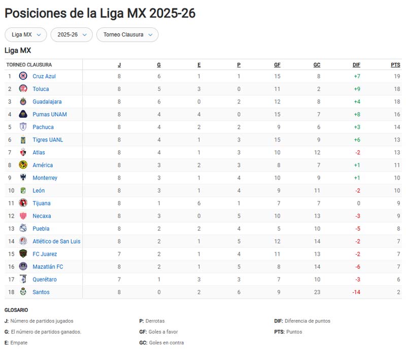 Tabla general del Clausura 2026: así se mueve la Liga MX tras la Jornada 8