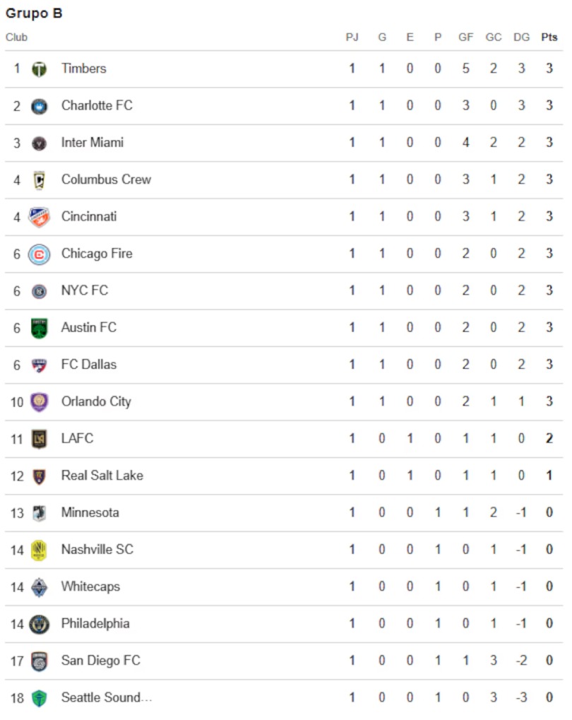Así la tabla al momento para la MLS