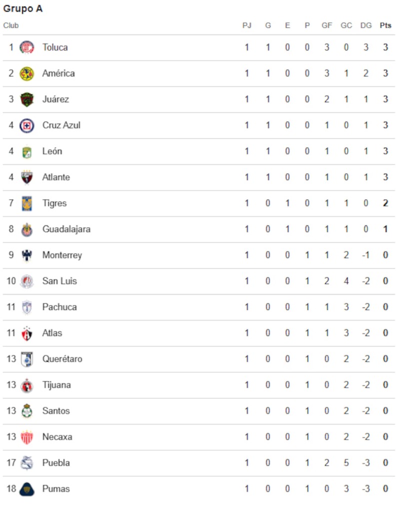 Así la tabla al momento para la Liga MX