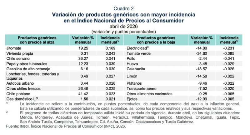 Todo más caro en abril de 2026: inflación en México sube a 4.45% y golpea el bolsillo