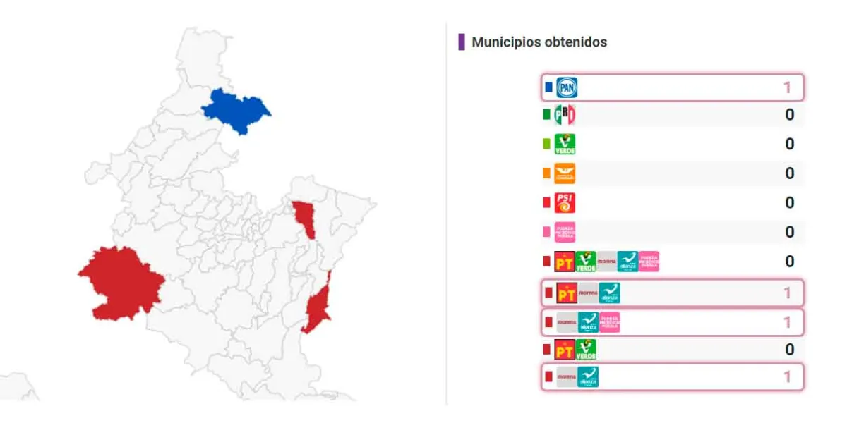 Morena y PT ganaron Chignahuapan, Xiutetelco y Ayotoxco; el PAN ganó Venustiano Carranza