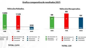 De enero a marzo disminuyó 75 % el robo al transporte en Puebla