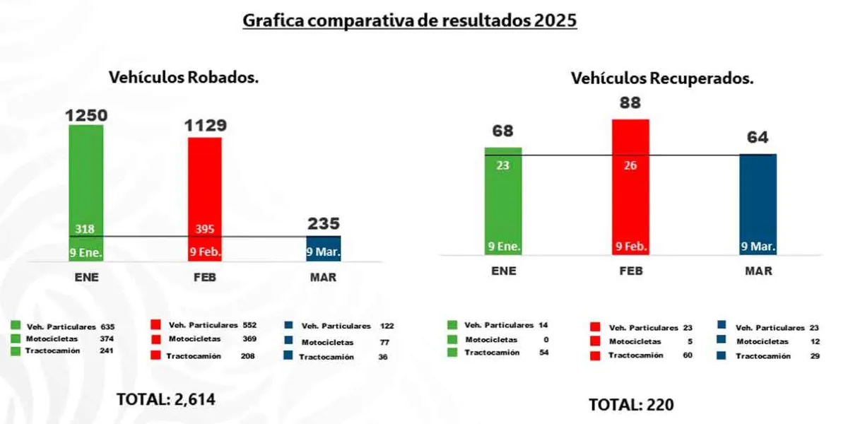 De enero a marzo disminuyó 75 % el robo al transporte en Puebla