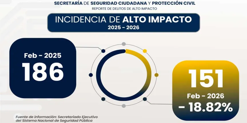 Cuautlancingo, segundo mes consecutivo con disminución del 18.82% en incidencia delictiva 